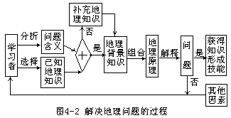 二、解决地理问题的过程 - 图1