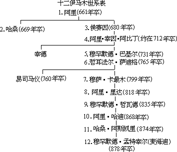 第三十章 穆斯林的各教派 - 图1