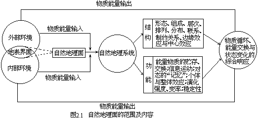 第一节 自然地理面的确定 - 图1