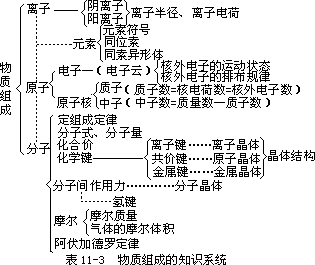 二、系统复习常用的几种方法 - 图3