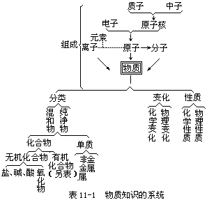 二、系统复习常用的几种方法 - 图1