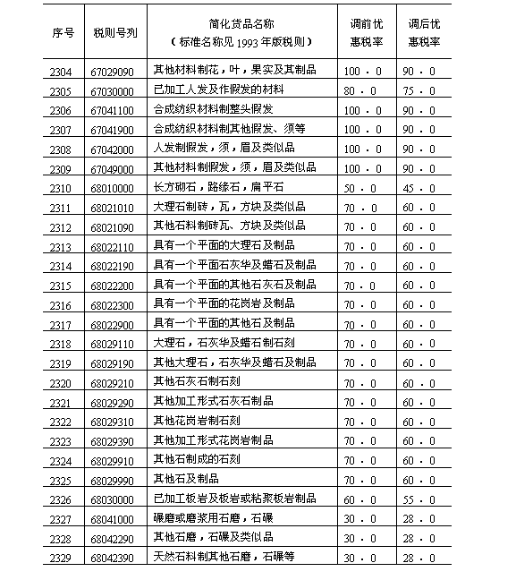 依协调制（HTs）的税目变更规则 - 图1