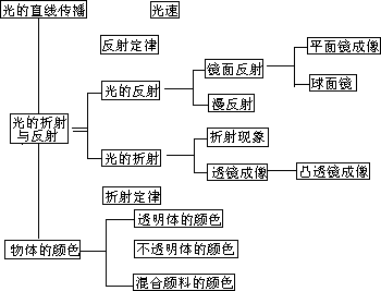 系统记忆法 - 图1