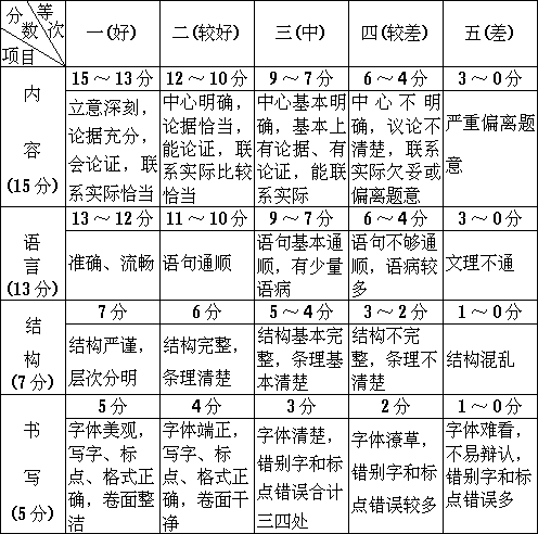 分项分等评分标准 - 图1