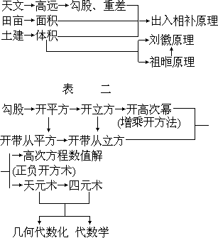 出入相补原理 - 图1