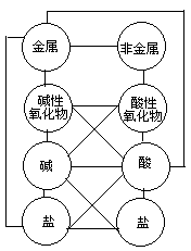 《单质、氧化物、酸碱盐相互关系》教案设计 - 图1