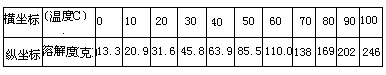 《溶解度》课堂教学实施设计 - 图3