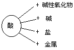 《单质、氧化物、酸碱盐相互关系》教案设计 - 图2