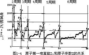 1.3.2 元素的周期性质 - 图1