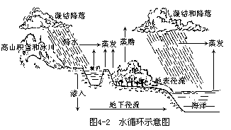 水循环 - 图1