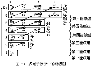 核外电子排布 - 图1