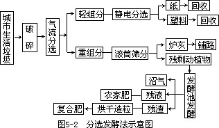 废渣的处理 - 图1