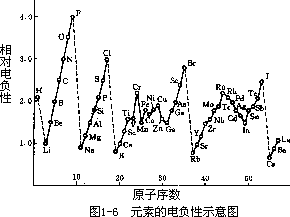 1.3.2 元素的周期性质 - 图3