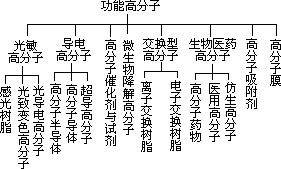 新型高分子材料 - 图1