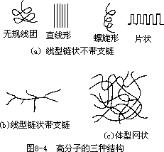 合成高分子材料 - 图3