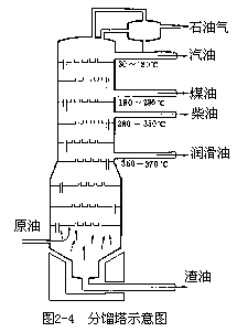 石油的炼制 - 图1