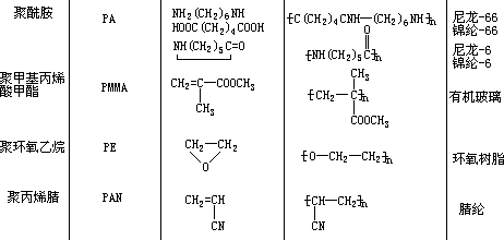 合成高分子材料 - 图2