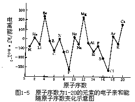 1.3.2 元素的周期性质 - 图2