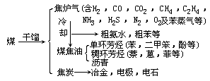 煤炭及其综合利用① - 图3