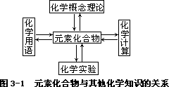 第四节 元素化合物知识教材的编制 一 元素化合物知识在化学教材中的作用 - 图1