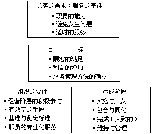 图 5-7 花旗银行服务品质提高的概念与体制作法 - 图1