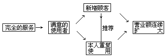 □在确定顾客满意度之前应考虑的因素 - 图2