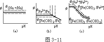 电极电势和 pH 关系图 - 图1