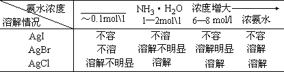 卤化银和氨水的反应——浓度对平衡移动的影响 - 图1