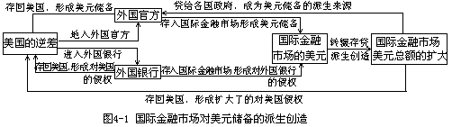 第三节国际储备的来源 - 图1