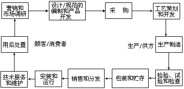 一、质量体系的有关概念 - 图1