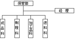 一、质量管理组织与工作职责 - 图1