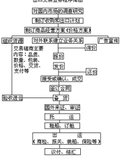 新编国际贸易实务教程