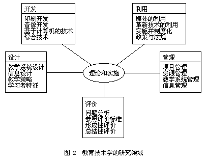 （二）当前教育技术的研究内容 - 图2