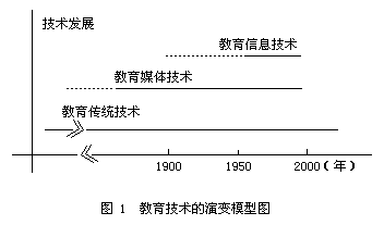 （二）当前教育技术的研究内容 - 图1