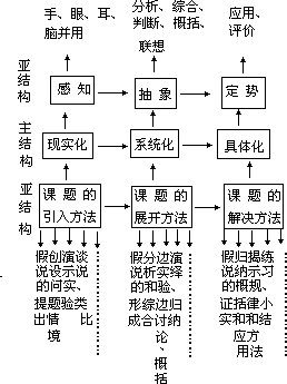 附：当代课堂教学结构模式（摘编） - 图4