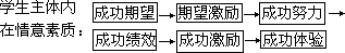 超循环“成功期望—绩效—激励”教学模式 - 图10