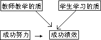 超循环“成功期望—绩效—激励”教学模式 - 图6