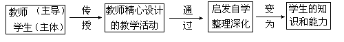 启发式教学法的基本内容 - 图1