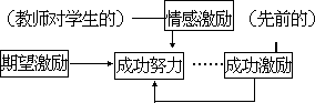 超循环“成功期望—绩效—激励”教学模式 - 图5