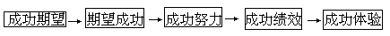 超循环“成功期望—绩效—激励”教学模式 - 图1