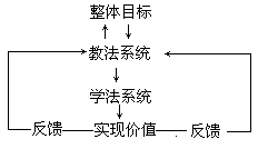 启发教学的整体设计和实施 - 图1