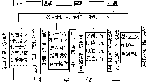 协同教学的课堂模式与方法 - 图2