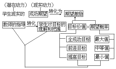 超循环“成功期望—绩效—激励”教学模式 - 图4