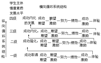 超循环“成功期望—绩效—激励”教学模式 - 图12