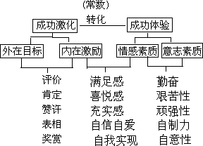 超循环“成功期望—绩效—激励”教学模式 - 图9