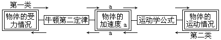 二、动力学的两类基本问题 - 图1