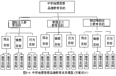 二、地理教学中学生思想品德的发展过程 - 图4
