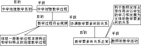 一、改进中学地理教学过程的目标 - 图1
