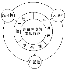 二、教学内容的广泛性、综合性和区域性 - 图1