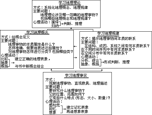 二、学生学习地理知识的心理过程 - 图6